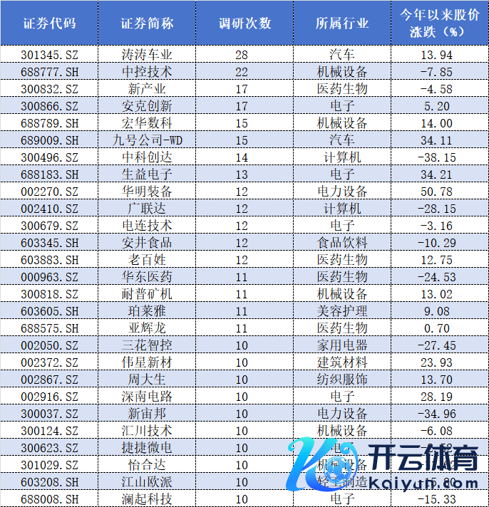 表格：2月5日-5月24日调研数目居前的10家百亿私募调研不少于10次的个股情况