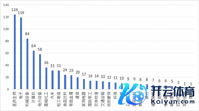 表格：2月5日-5月24日调研数目居前的10家百亿私募调研个股行业散布情况